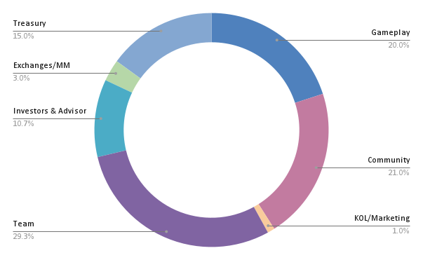 Token Breakdown